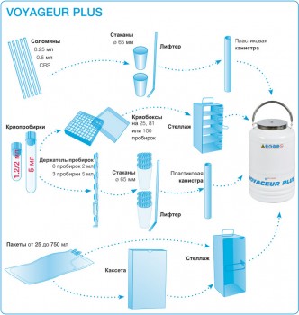 Системы хранения для Voyageur Plus